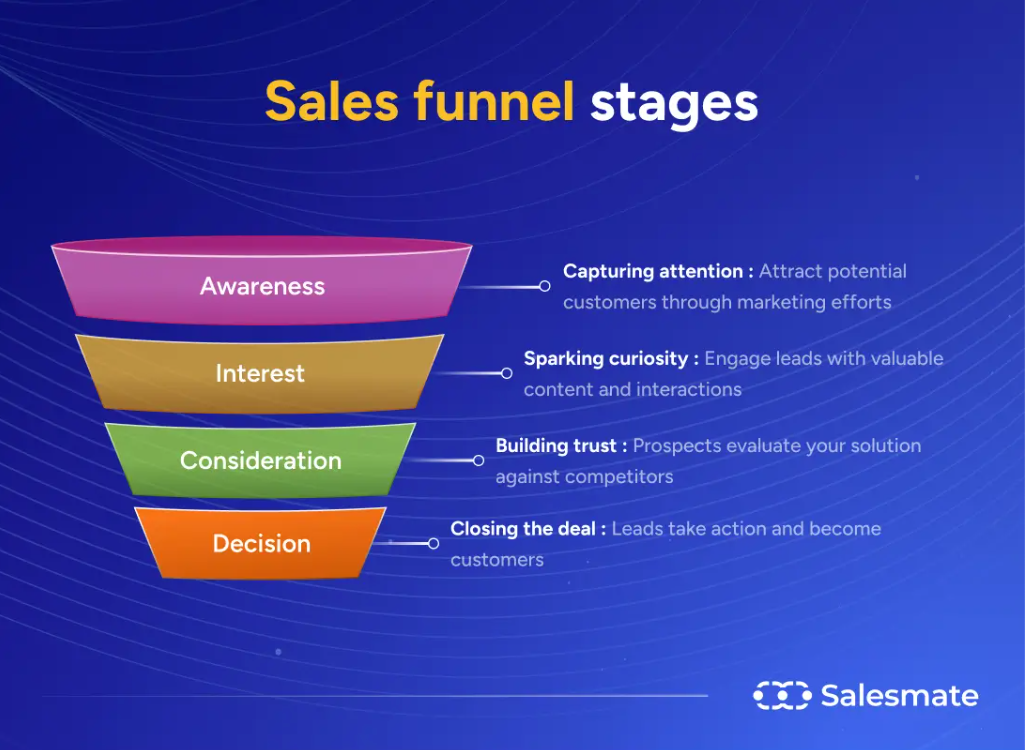 Sales funnel stages and what they mean.