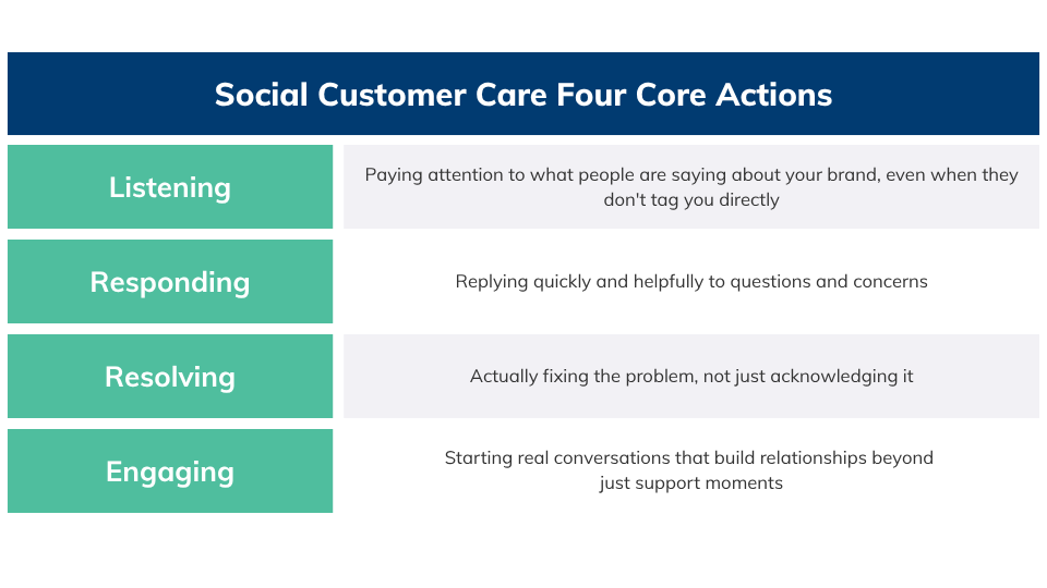 Social Customer Care Four Core Actions (2)